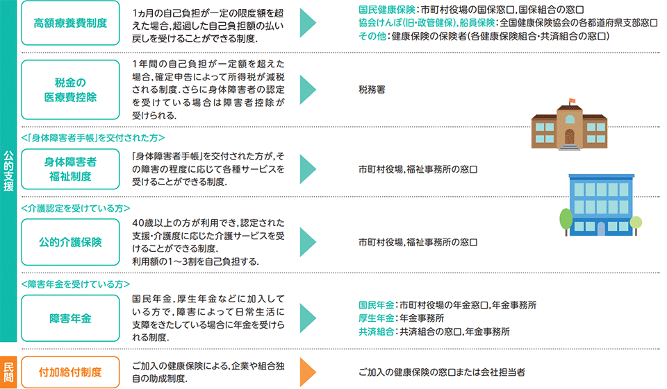 おもな医療費の助成制度と概要とお問い合わせ先